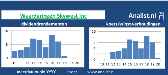 dividenden/><BR><p>Het bedrijf  keerde de voorbije vijf jaar dividenden uit. Het doorsnee dividendrendement van het aandeel over de periode 2015-2020 lag op 0,3 procent. </p>Het aandeel zouden we op basis van het dividendrendement en de koers/winst-verhouding een beperkt dividend waardeaandeel kunnen noemen. </p><p class=